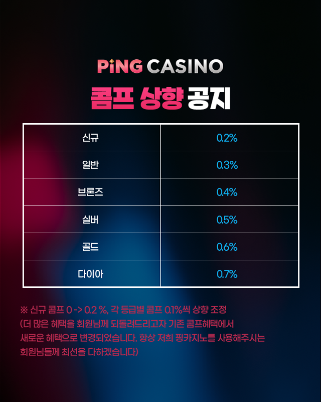 핑카지노 콤프 포인트 등급별 상향 조정 안내 - 신규부터 다이아까지